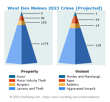 West Des Moines Crime 2023