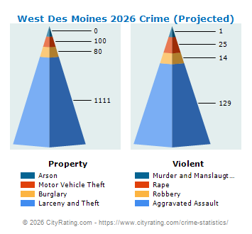 West Des Moines Crime 2026