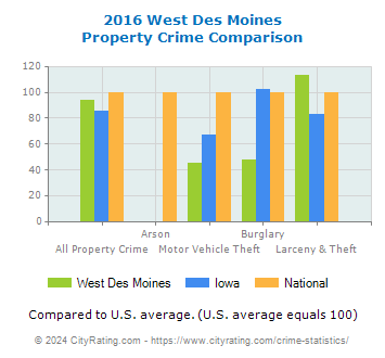West Des Moines Property Crime vs. State and National Comparison