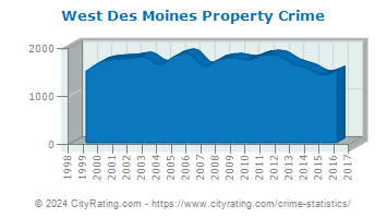 West Des Moines Property Crime