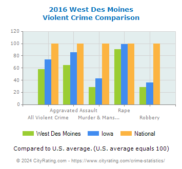 West Des Moines Violent Crime vs. State and National Comparison