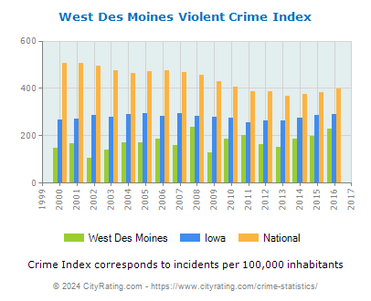 West Des Moines Violent Crime vs. State and National Per Capita