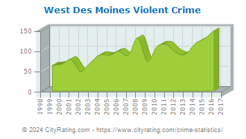 West Des Moines Violent Crime