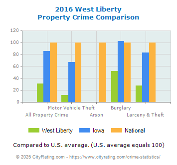 West Liberty Property Crime vs. State and National Comparison