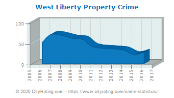 West Liberty Property Crime