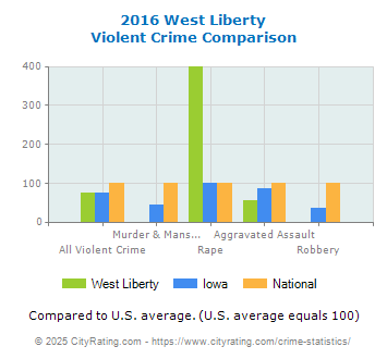 West Liberty Violent Crime vs. State and National Comparison