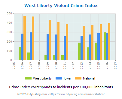 West Liberty Violent Crime vs. State and National Per Capita