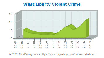 West Liberty Violent Crime