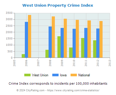 West Union Property Crime vs. State and National Per Capita