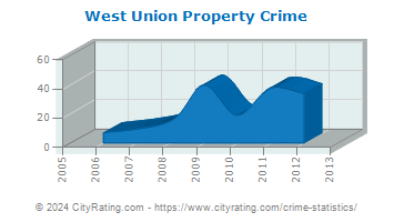 West Union Property Crime