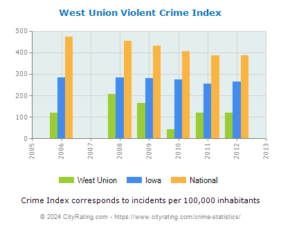 West Union Violent Crime vs. State and National Per Capita
