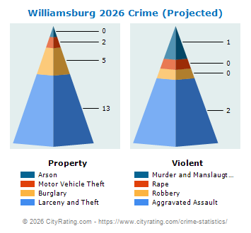 Williamsburg Crime 2026