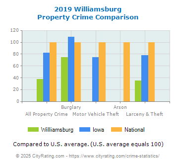 Williamsburg Property Crime vs. State and National Comparison