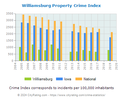 Williamsburg Property Crime vs. State and National Per Capita