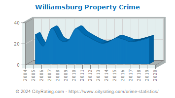 Williamsburg Property Crime
