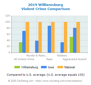 Williamsburg Violent Crime vs. State and National Comparison