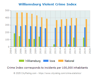 Williamsburg Violent Crime vs. State and National Per Capita