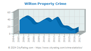 Wilton Property Crime