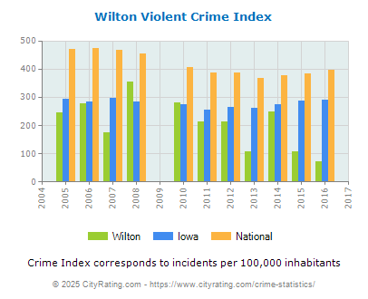 Wilton Violent Crime vs. State and National Per Capita