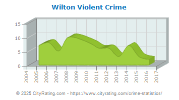 Wilton Violent Crime