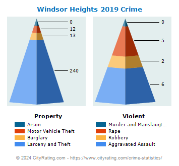 Windsor Heights Crime 2019