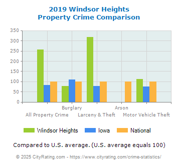 Windsor Heights Property Crime vs. State and National Comparison