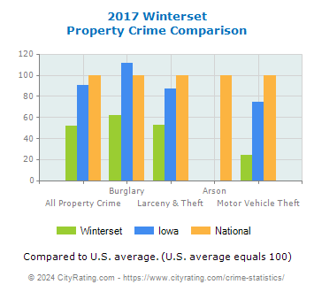 Winterset Property Crime vs. State and National Comparison