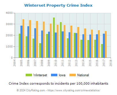 Winterset Property Crime vs. State and National Per Capita