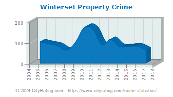 Winterset Property Crime