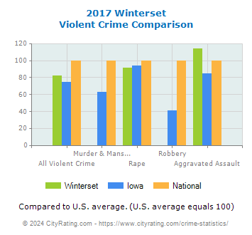 Winterset Violent Crime vs. State and National Comparison