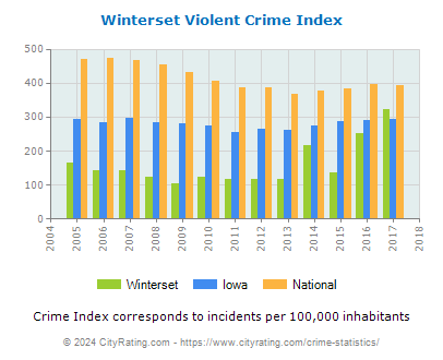 Winterset Violent Crime vs. State and National Per Capita