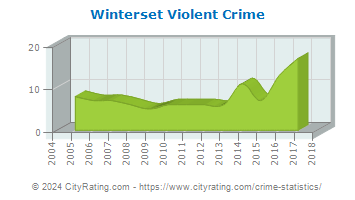 Winterset Violent Crime