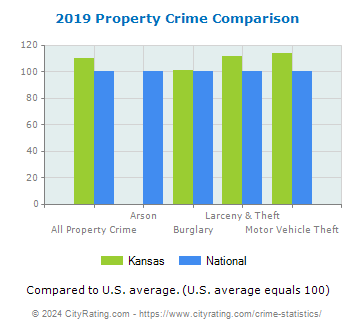 Kansas Property Crime vs. National Comparison