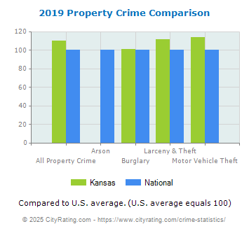 kansas city crime rate comparison