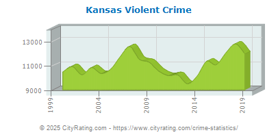 Kansas Violent Crime