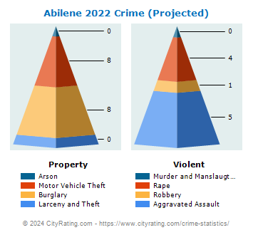 Abilene Crime 2022