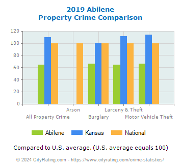 Abilene Property Crime vs. State and National Comparison