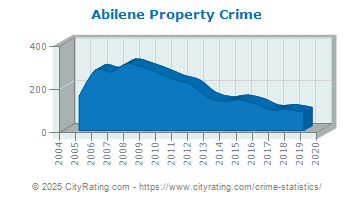 Abilene Property Crime