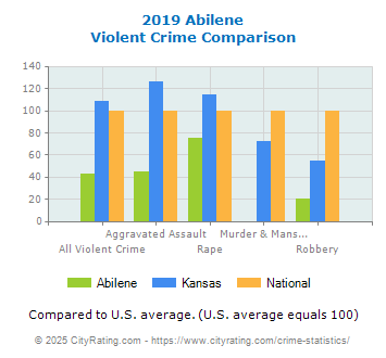 Abilene Violent Crime vs. State and National Comparison