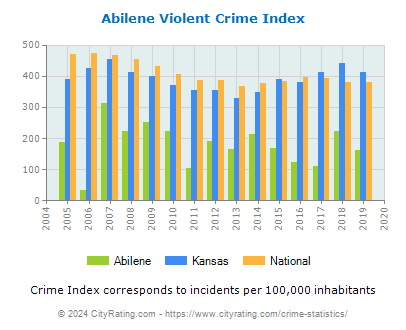 Abilene Violent Crime vs. State and National Per Capita
