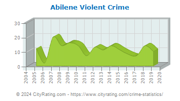 Abilene Violent Crime