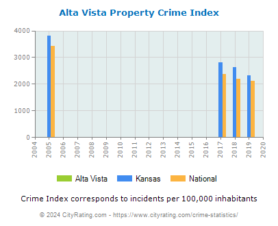 Alta Vista Property Crime vs. State and National Per Capita