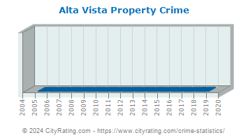 Alta Vista Property Crime