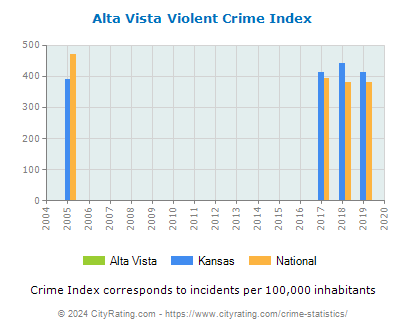 Alta Vista Violent Crime vs. State and National Per Capita