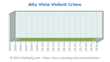 Alta Vista Violent Crime