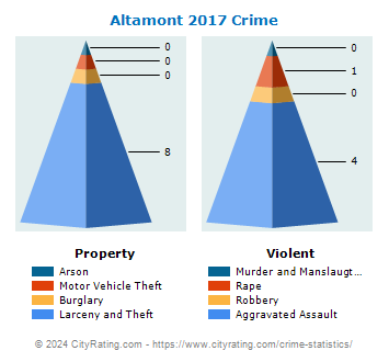 Altamont Crime 2017