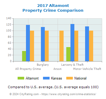 Altamont Property Crime vs. State and National Comparison