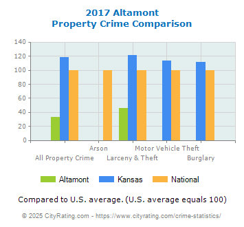 Altamont Property Crime vs. State and National Comparison