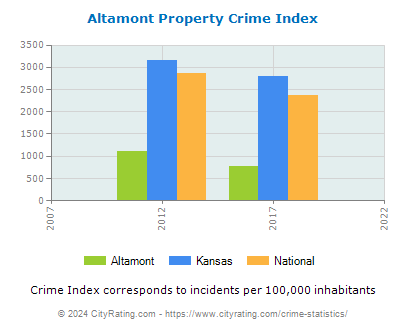 Altamont Property Crime vs. State and National Per Capita