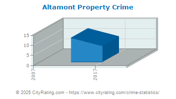 Altamont Property Crime